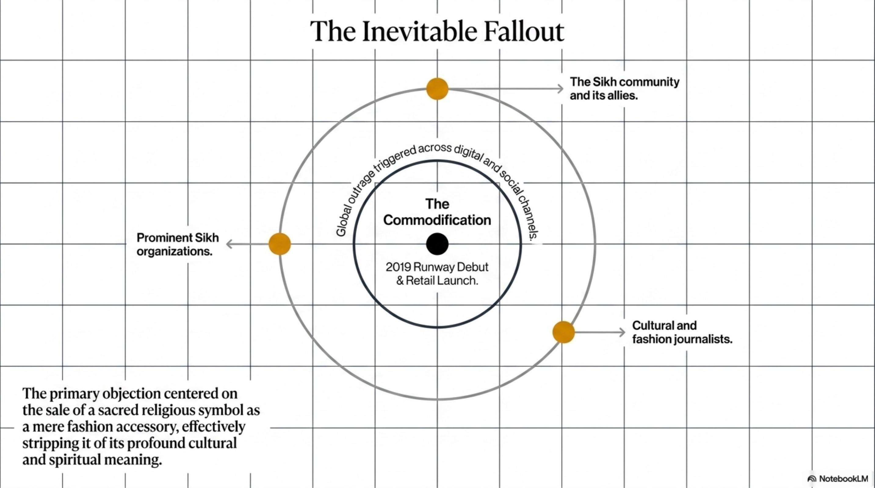Commodifying the Sacred — slide 7